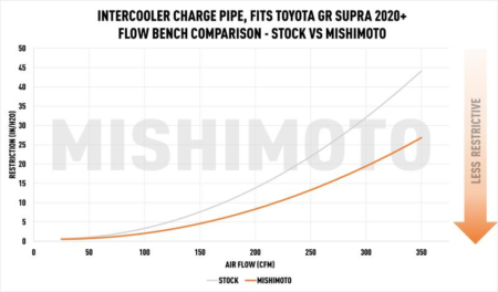 Supra GR 3.0 Performance Charge Pipe - Image 8